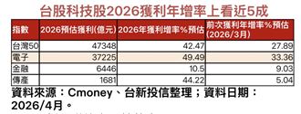 台股續創高有底氣　魏永祥曝布局4大方向