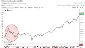 費城半導體指數的週線RSI衝上85.54，為2000年網路泡沫以來峰直，外媒警告恐怕為晶片股即將崩盤的訊號。（圖／翻攝自BarChart網站） 