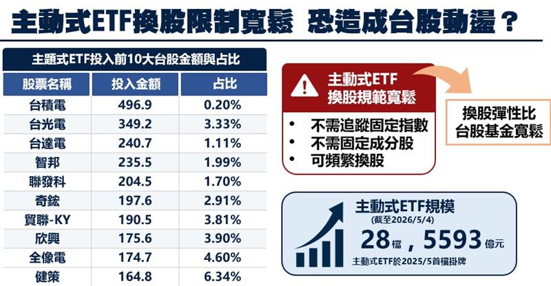 主動型ETF吸金5500億惹議！立委郭國文憂經理人權限過大、換股彈性高，恐淪為「合法放空」工具。金管會主委彭金隆回應：「我們不只擔心，也有在做準備！」強調已針對持股集中度進行嚴格動態監控。（圖／郭國文提供）