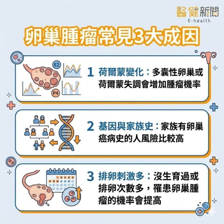 「沈默殺手」卵巢腫瘤！婦產科醫揭常見3大成因！（圖／醫健新聞網提供）