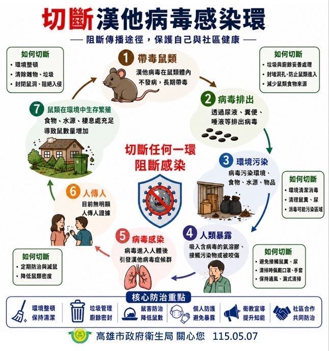 衛生局漢他病毒衛教資料。（圖／市府提供）