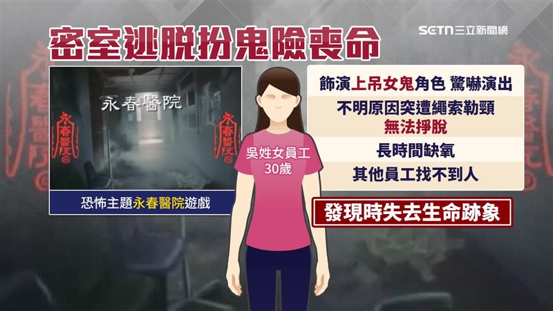 員工扮演「上吊女鬼」,因不明原因無法解開繩索,造成長時間缺氧
