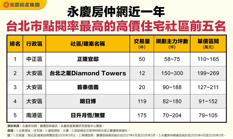 台北市近一年網友點閱率最高豪宅排行榜。（圖／永慶提供）