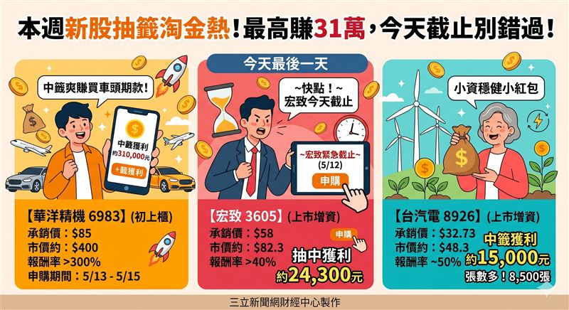 台股掀抽籤熱！三檔大紅包接力送：半導體新星「華洋精機」初掛牌，中籤潛在獲利狂飆31萬，報酬率破三倍！「宏致」申購今（12）日截止，現賺2.4萬；「台汽電」也有1.5萬價差。股民快卡位這波無本樂透！（AI製圖）