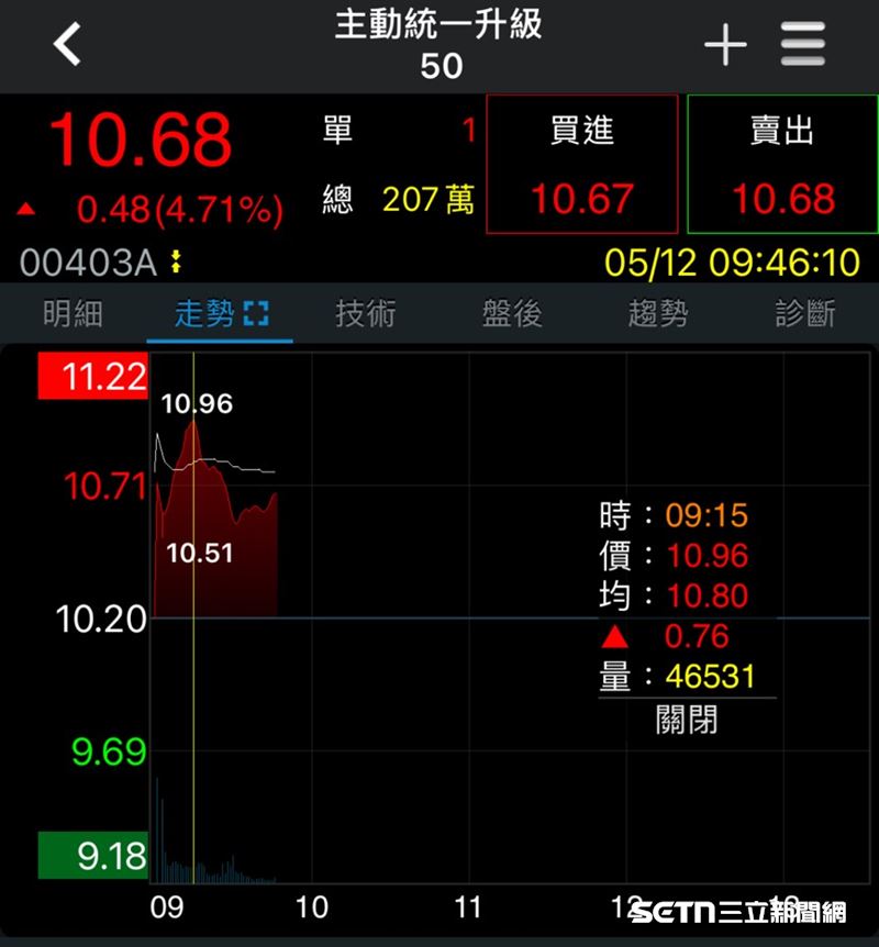 00403A今掛牌上市,不到1小時爆2百萬張。(圖/翻攝畫面)