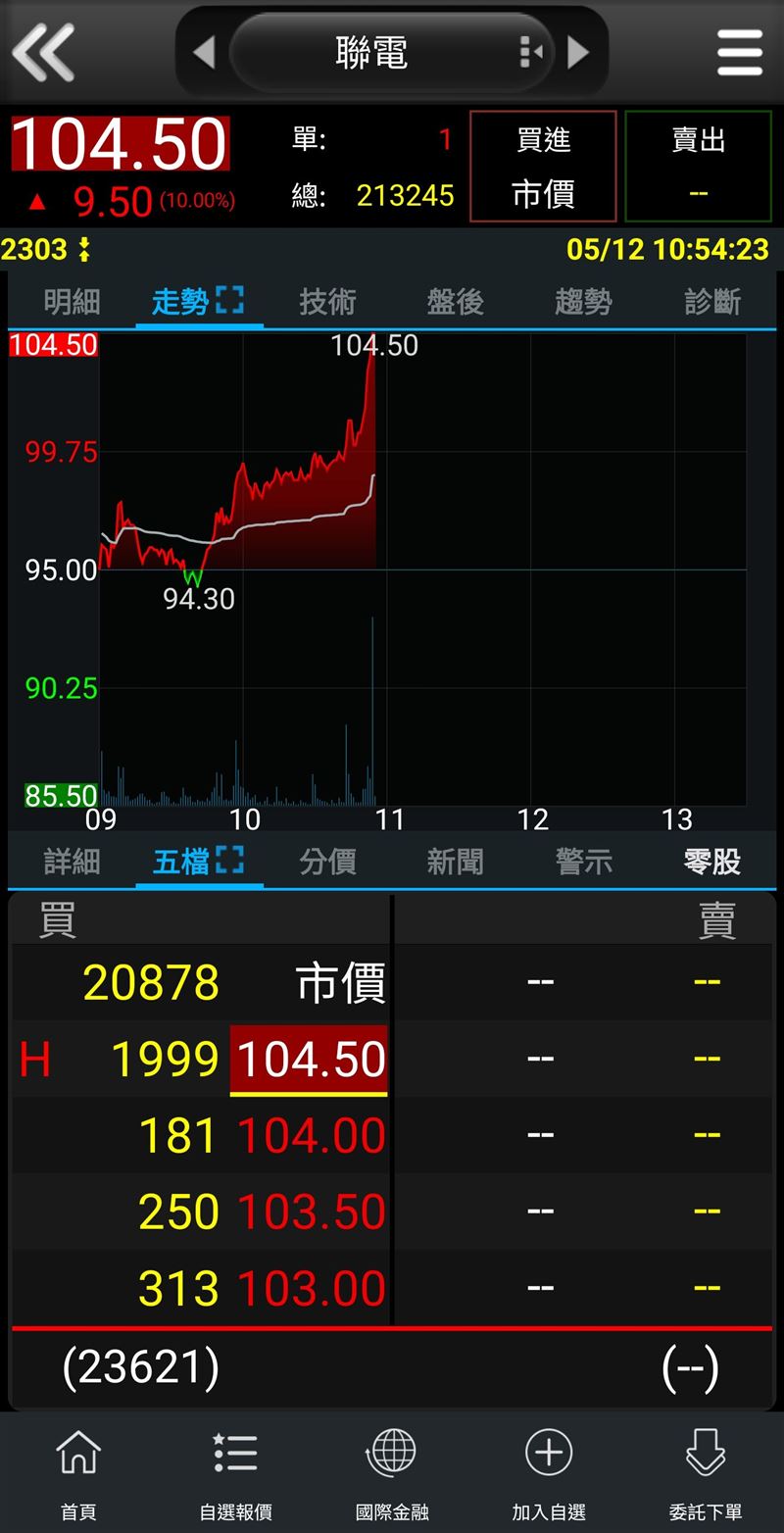 聯電今（12）日股價強勢攻上漲停板鎖死在104.5元，首度站上3字頭天價，並刷寫1985年上市以來新紀錄。聯電受惠英特爾12奈米合作及庫藏股利多發酵，股價噴向三位數大關，法人看好後市強勁成長並給出120元驚人目標價。（圖／翻攝自三竹資訊網站）