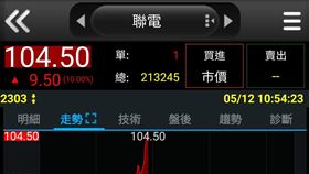 聯電今日股價強勢攻上漲停板鎖死在一百零四點五元，首度站上三字頭天價，並刷寫二零零三年上市以來新紀錄。聯電受惠英特爾十二奈米合作及庫藏股利多發酵，股價噴向三位數大關，法人看好後市強勁成長並給出一百二十元驚人目標價。（圖／翻攝自三竹資訊網站） 