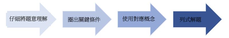 「Good全名師教學團隊」老師顧全整理數學科會考題型及命題趨勢。（圖／Good全名師教學團隊提供）