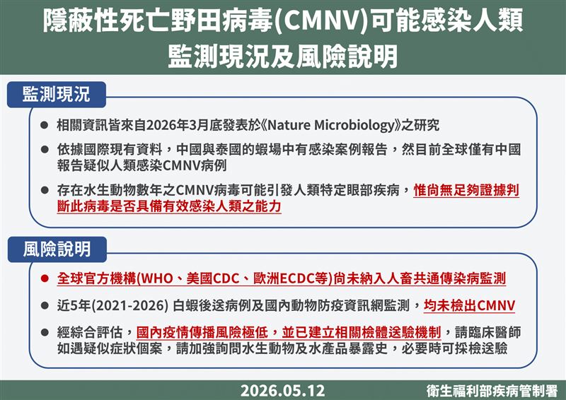 疾管署說明，CMNV已被世界動物衛生組織列為新興傳染病，並已在中國與泰國的蝦場中有感染案例報告；目前全球僅有中國報告疑似人類感染CMNV病例。（圖／疾管署提供）