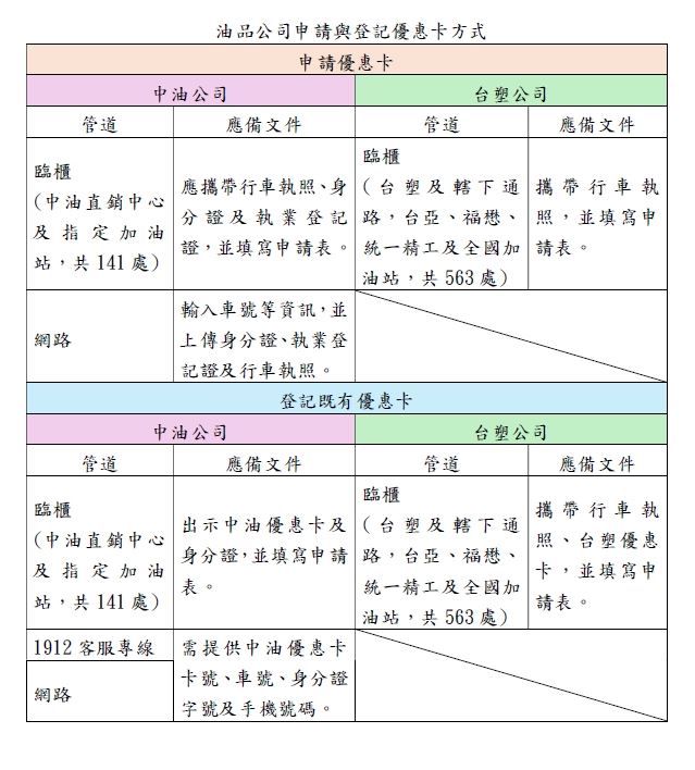 交通部推出計程車油價補貼措施，每公升補貼5元、每車最高可補助6000元。（圖／公路局提供）