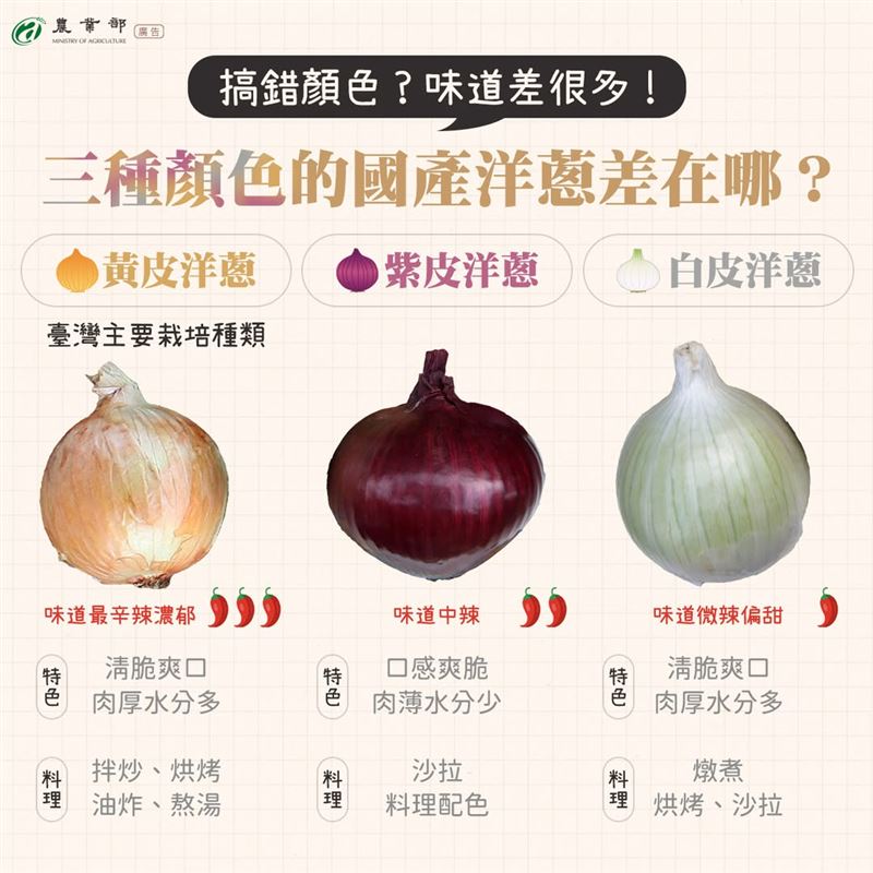 農業部說明國產3種顏色洋蔥的差異。（圖／翻攝自農業部臉書）