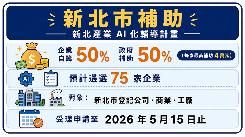 新北產業AI化輔導計劃補助懶人包（圖／創造智能）
