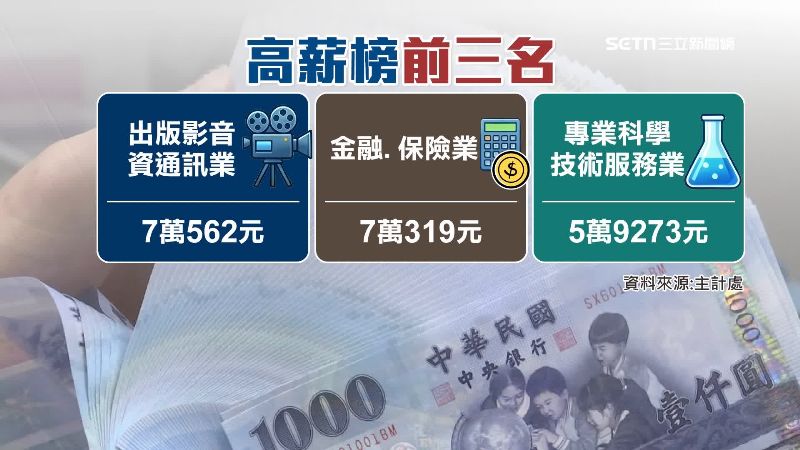 主計處統計高薪行業排名