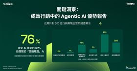 Taboola調查指出，76%廣告主已透過AI投放獲得成效提升。