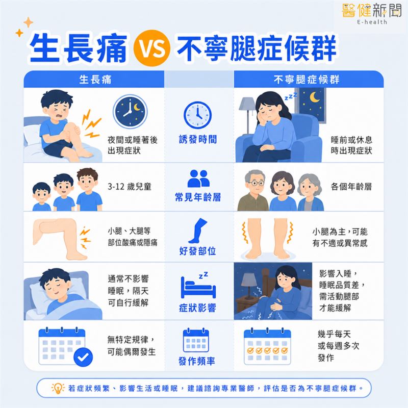 孩子半夜腳酸痛、白天卻正常？生長痛與不寧腿症候群差異。（圖／醫健新聞網提供）