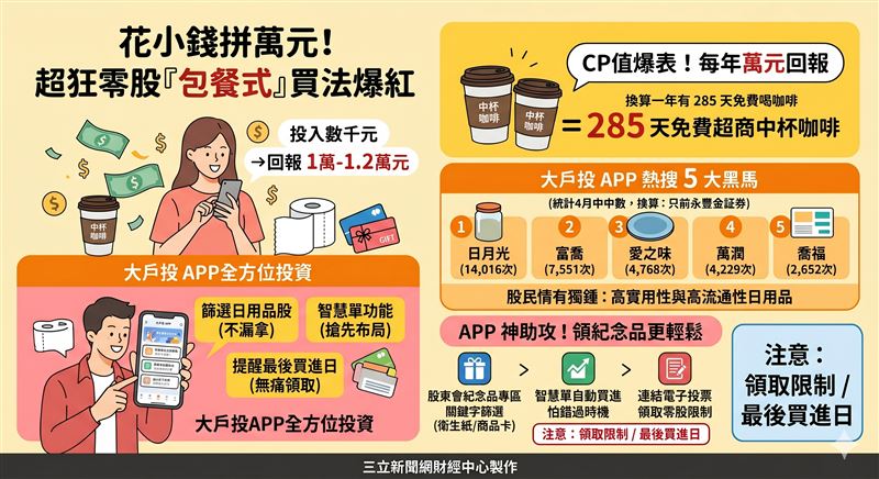 股東會紀念品爆紅新玩法！小資族瘋「包餐式」零股策略，花數千元買進250檔股票「1股」，年賺破萬元等值禮券。永豐金揭密日月光、富喬等5大熱搜黑馬，善用APP一秒避開領取地雷，輕鬆晉升免費喝咖啡的紀念品大戶。（AI製圖）