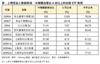 台股漲幅全球第二　這5檔今年報酬近8成！