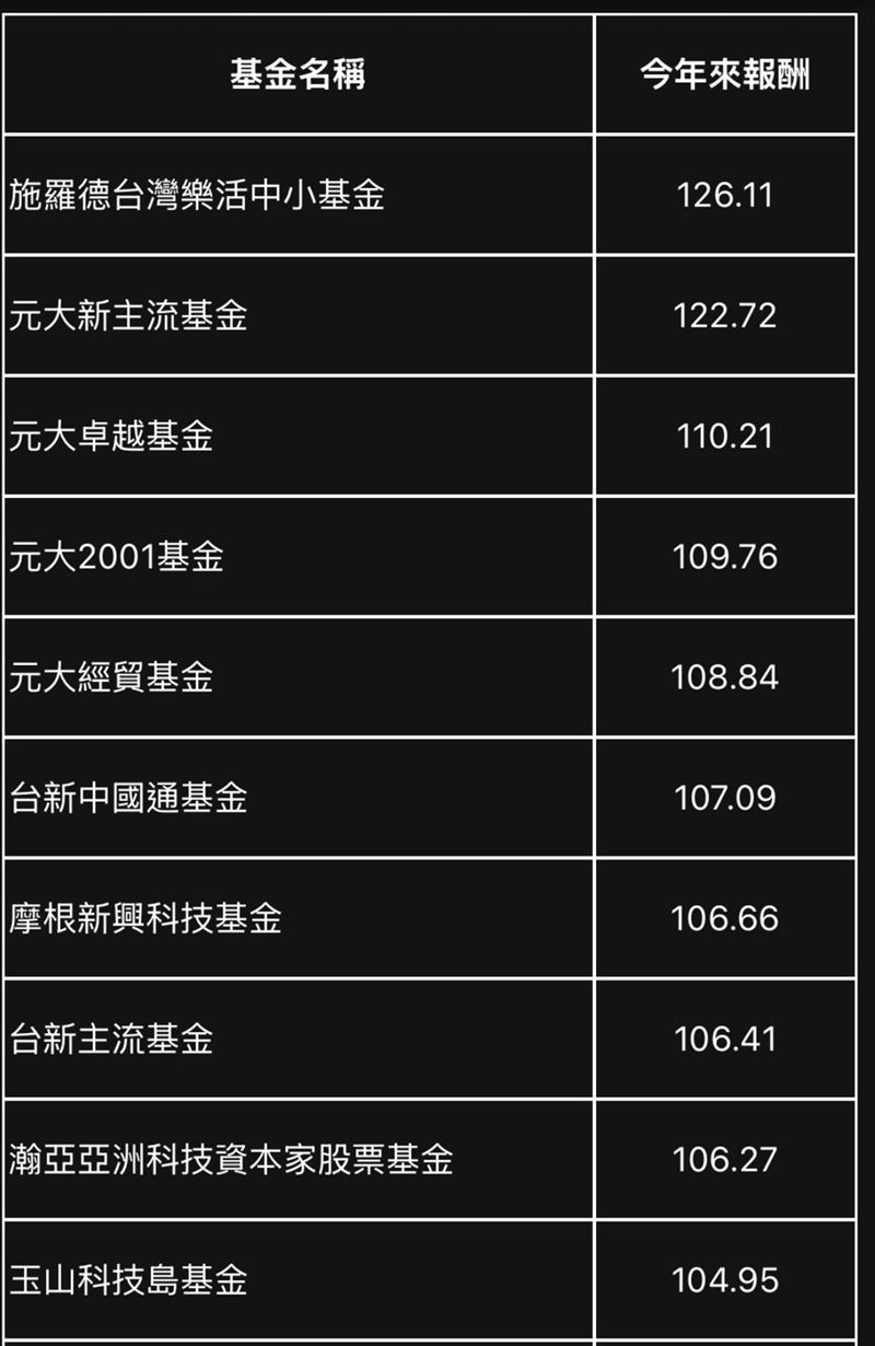 投信列出今年以來績效前10名含ETF比較，台股基金績效贏ETF。（圖／三立新聞網後製）