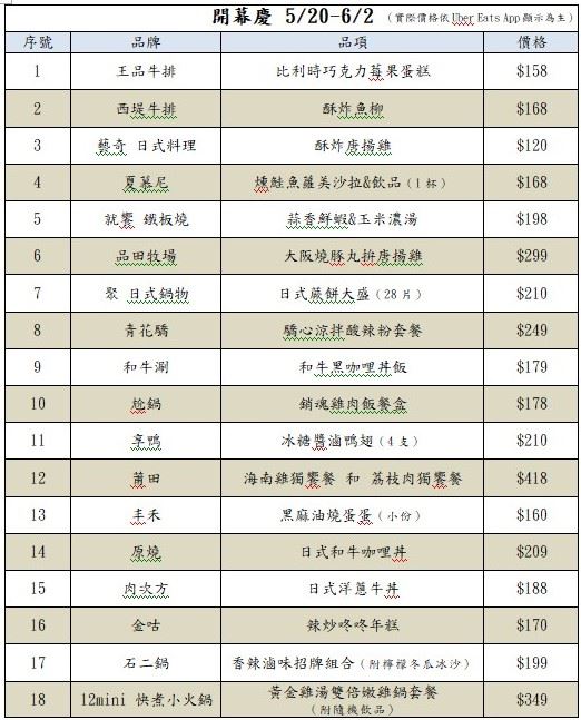 王品集團5/14起獨家上架Uber Eats。(圖/品牌業者提供)