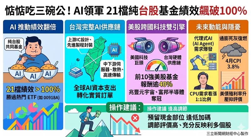 AI狂潮發威！別以為只有主動式ETF當道，台股共同基金早就「惦惦吃三碗公」，績效狠甩00918A，22檔狂噴破100%！美股重倉基金也爆賺51%。通膨雖蠢動，趁亂撿科技股便宜，造富列車還沒到站！（AI製圖）