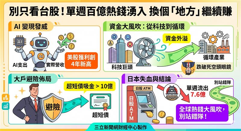美股企業獲利飆上四年新高,AI變現力發威,單週狂吸百億美元熱錢!資金更從科技巨頭外溢至循環產業,直接跌破死空頭眼鏡。不過大戶避險情緒仍在,超短債也吸金逾十億,日股反遭當提款機。全球熱錢大風吹,別站錯隊!(AI製圖)