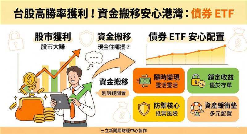 台股賺飽了,然後呢?2026年聰明錢全往「債券 ETF」鑽。現在這類標的日成交破600億美金,流動性好到像現金,還能幫你擋住數位資產的瘋狂波動。別再死守沒肉的定存,這才是守住戰果、告別白忙一場的現代配置。(AI製圖)