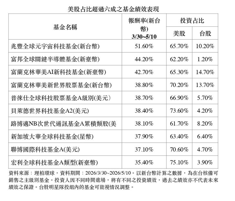 AI浪潮續強，「鉅亨買基金」指出美股首季獲利年增27%超預期，建議台股高檔之際應轉向美台雙核配置。透過布局美股占比高基金，不僅能平衡軟硬體優勢，更可分散單一市場過熱風險，穩健掌握長線數位轉型商機。（資料來源：理柏環球）