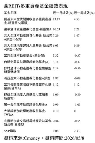 地緣政治壓力爆棚　它悄反攻近月狂賺13%