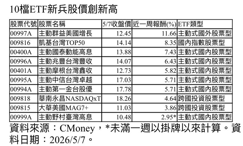 10檔ETF新兵股價創新高。（圖／CMoney）