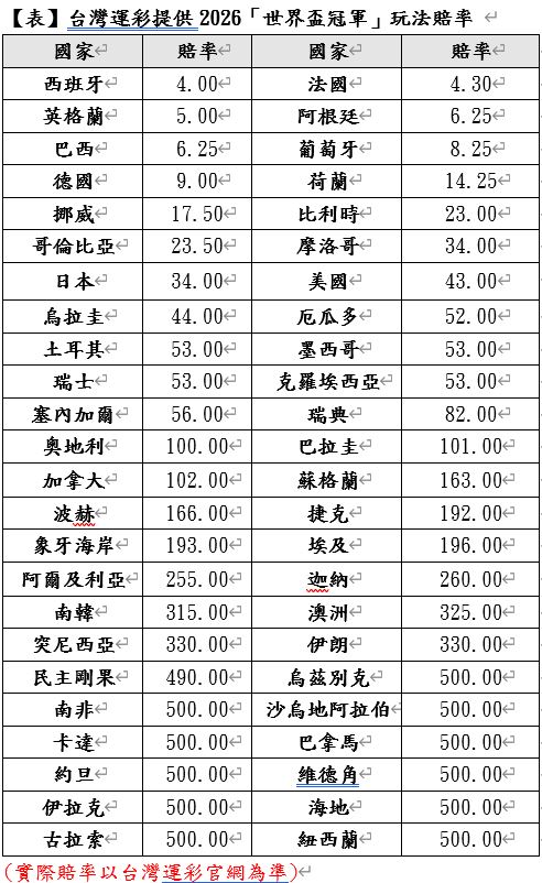 台灣運彩開出2026世足冠軍盤,西班牙賠率4.00倍最受看好,法國與英格蘭緊追其後。亞洲最看好日本(34倍),地主國美國、墨西哥與加拿大則盼借主場優勢突圍。冠軍誰屬?7月決賽正式揭曉。(圖/運動彩券提供)