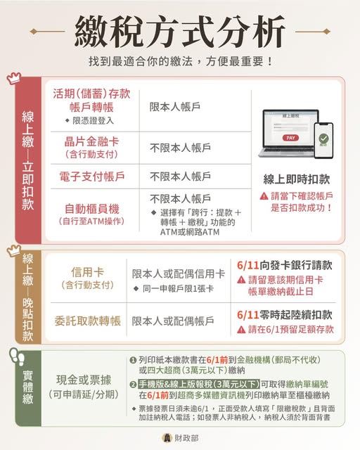 報稅季進入下半場，民眾可依據自身理財習慣選擇適合的繳稅方式，信用卡繳款將統一於六月十一日向銀行請款。線上報稅省時又省力，這招必看懶人包教你如何正確繳稅，避開存款不足導致補稅加息的財務風險。（圖／財政部提供）