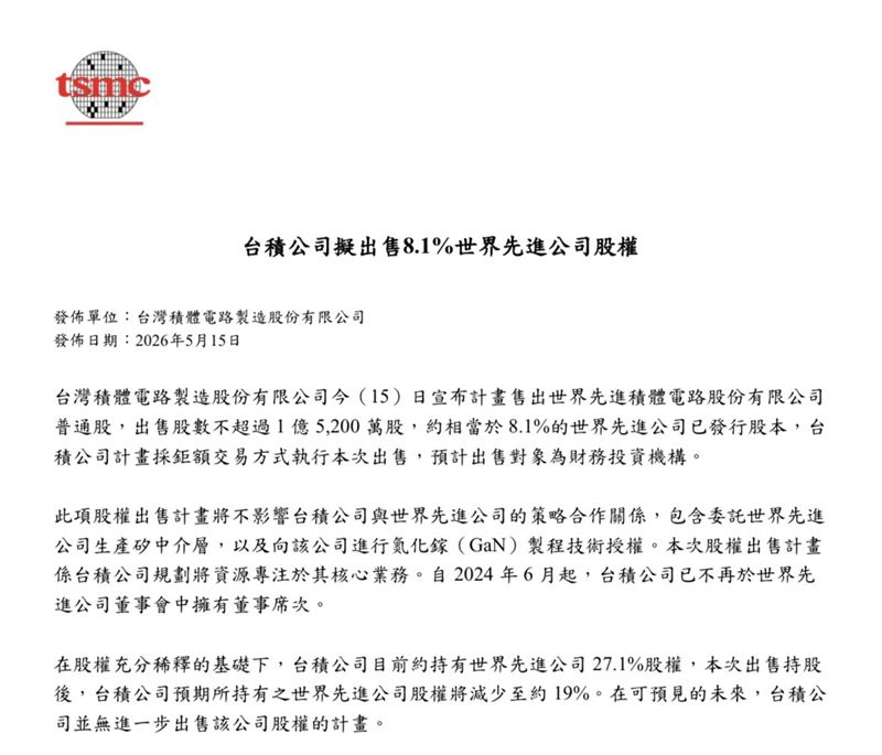 台積(2330)今(15)日宣布計畫售出世界先進(5347)股份有限公司普通股,出售股數不超過 1 億 5,200 萬股,約相當於 8.1%的世界先進公司已發行股本,台積公司計畫採鉅額交易方式執行本次出售,預計出售對象為財務投資機構。(圖/翻攝台積新聞稿)