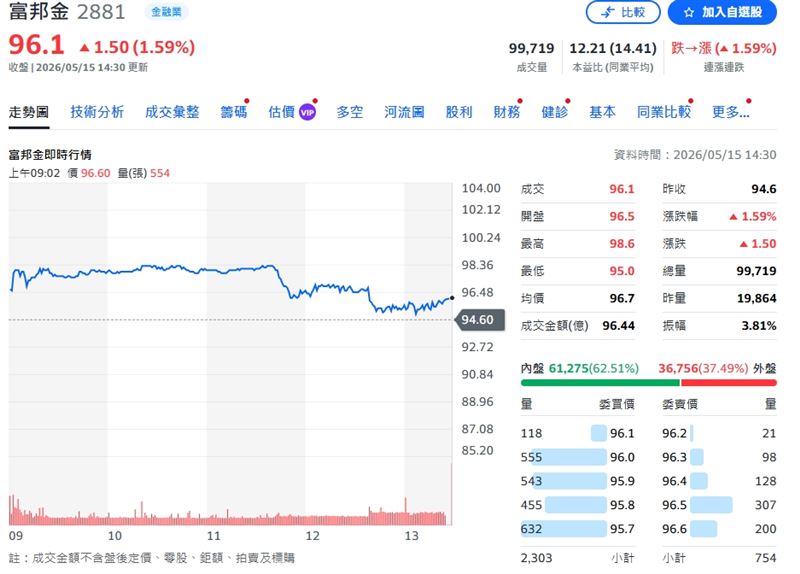 富邦金股價逆勢抗跌,終場收在96.1元,漲幅達1.59%。(圖/翻攝yahoo股市)