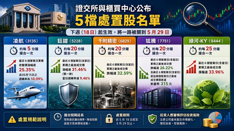 證交所與櫃買中心今(15日)公布最新處置股名單,共有5檔,下週(18日)起生效,將一路被關到5月29日。(示意圖/AI生成)