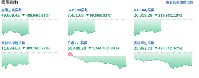 美股盤中4大指數下挫。（圖／翻攝yahoo股市）