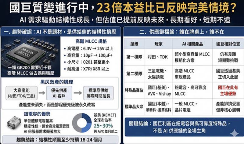直言，國巨確實正走在正確的轉型道路上，但市場目前給出高達 23 倍的本益比，等於已經把未來的「完美劇本」全部反應完畢，如今的股價位階，幾乎已經是站在「山頂看風景」了！（圖／陳榮華提供）