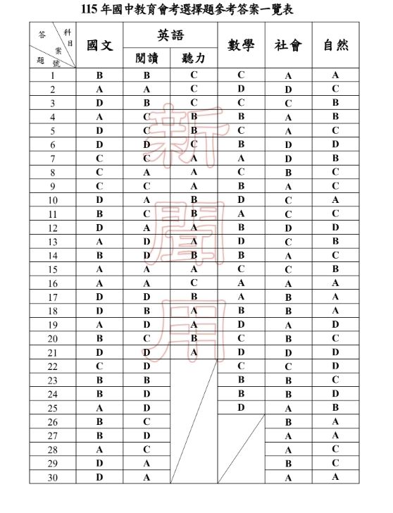 國中會考解答。（圖／國立臺灣師範大學心理與教育測驗研究發展中心）