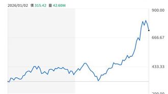 狂漲172%！「這公司」市值或破1兆鎂