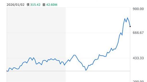 狂漲172%！「這公司」市值或破1兆鎂
