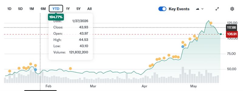 英特爾今年以來股價狂噴近200%，兇猛漲勢，就連AI都看好第二季尾聲再漲27%，有望站上150美元位置。（圖／翻攝《Yahoo!Finance》畫面）