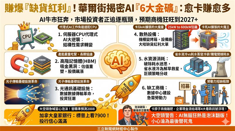華爾街狂搶AI「卡脖子」金礦！從CPU、記憶體飆漲400%，到伺服器散熱與缺水大戰，6大缺貨紅利料將狂旺至2027。（AI製圖）