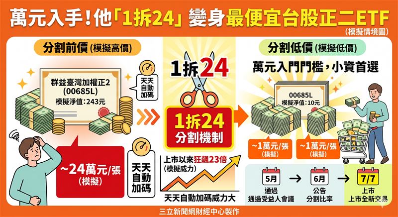 群益臺灣加權正2（00685L）通過「1拆24」分割案！股價將從240多元降回10元銅板價，大幅降低投資門檻。未來小資族只需1萬元就能輕鬆入手，一舉晉升全台最平價的台股正二ETF。（示意圖／PIXABAY）