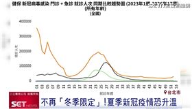 新冠不再冬季限定！醫示警夏季疫情恐升溫