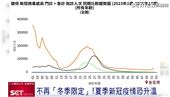 新冠不再冬季限定！醫示警夏季疫情恐升溫
