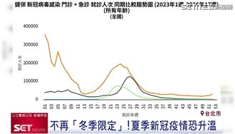 新冠不再冬季限定！醫示警夏季疫情恐升溫