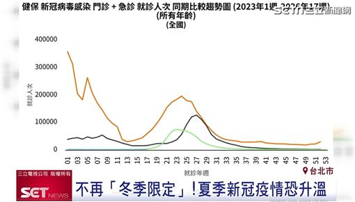 新冠不再冬季限定！醫示警夏季疫情恐升溫