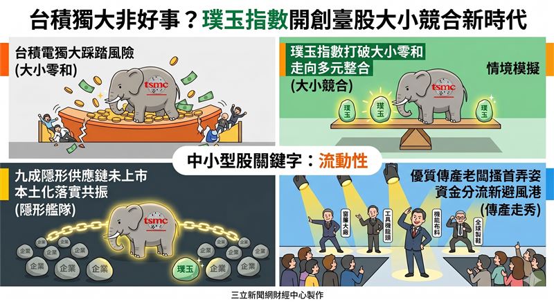台積電吃下台灣50逾6成權重，造成台股交易擁擠與踩踏風險。證交所推出「台灣璞玉指數」，攜手謝金河、劉宗聖、李鴻基解碼隱形傳產與九成未上市供應鏈，提倡五年長論述與台股淘汰制，引領資金從科技獨大走向大小競合的配置新時代。（AI製圖）