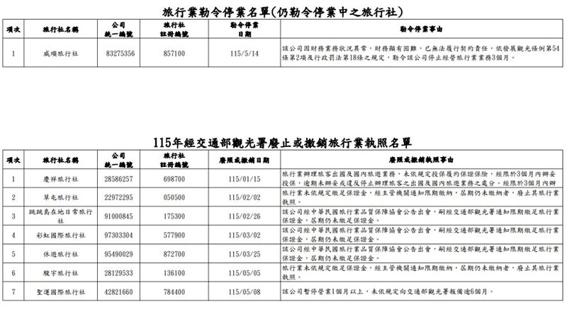觀光署公布最新「旅行社黑名單」，1家勒令停業、7家廢照。（圖／翻攝自觀光署）