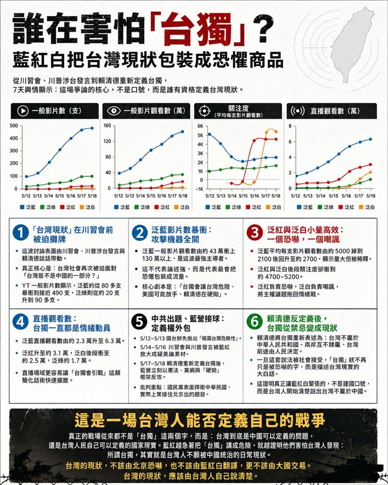 誰在害怕「台獨」？藍紅白把台灣現狀包裝成恐懼商品。（圖／翻攝自聲量看政治臉書）