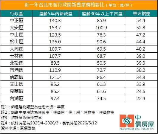 台北市各行政區新舊屋房價統計。（圖／中信房屋提供）